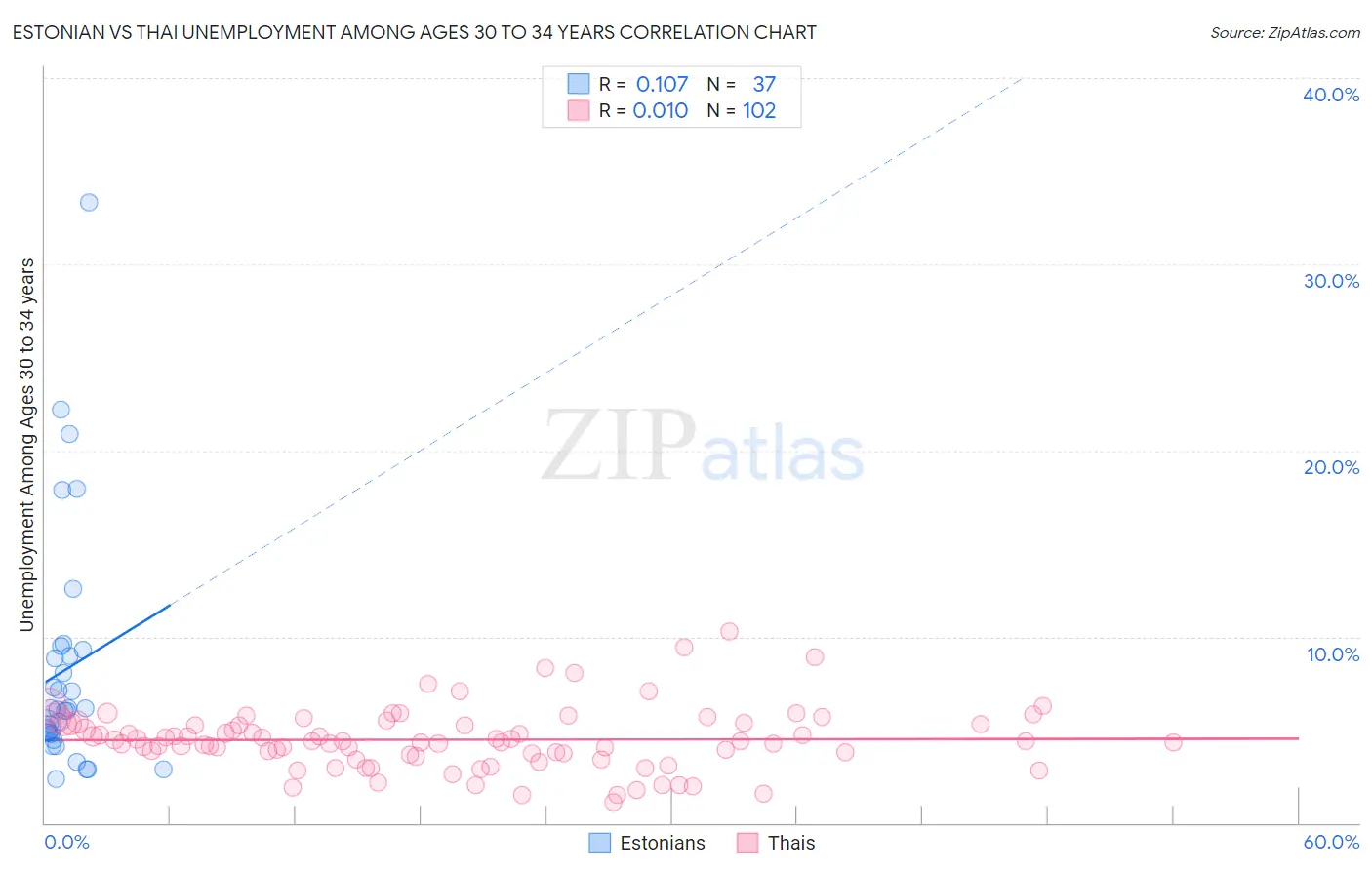 Estonian vs Thai Unemployment Among Ages 30 to 34 years