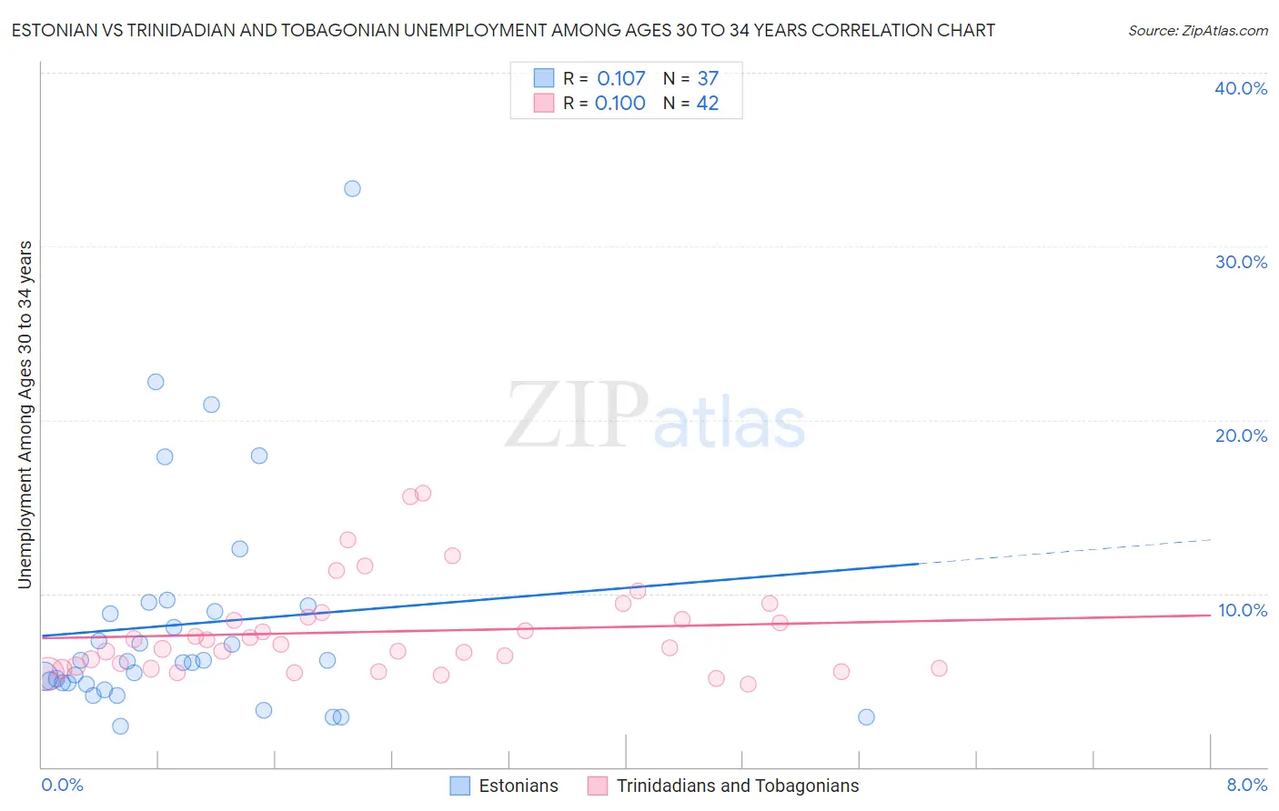 Estonian vs Trinidadian and Tobagonian Unemployment Among Ages 30 to 34 years