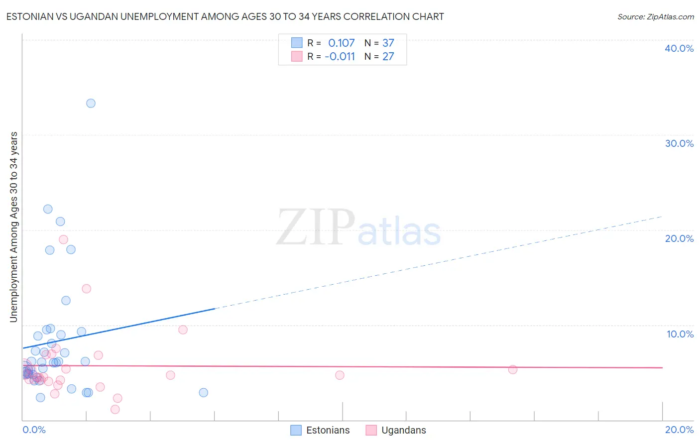 Estonian vs Ugandan Unemployment Among Ages 30 to 34 years