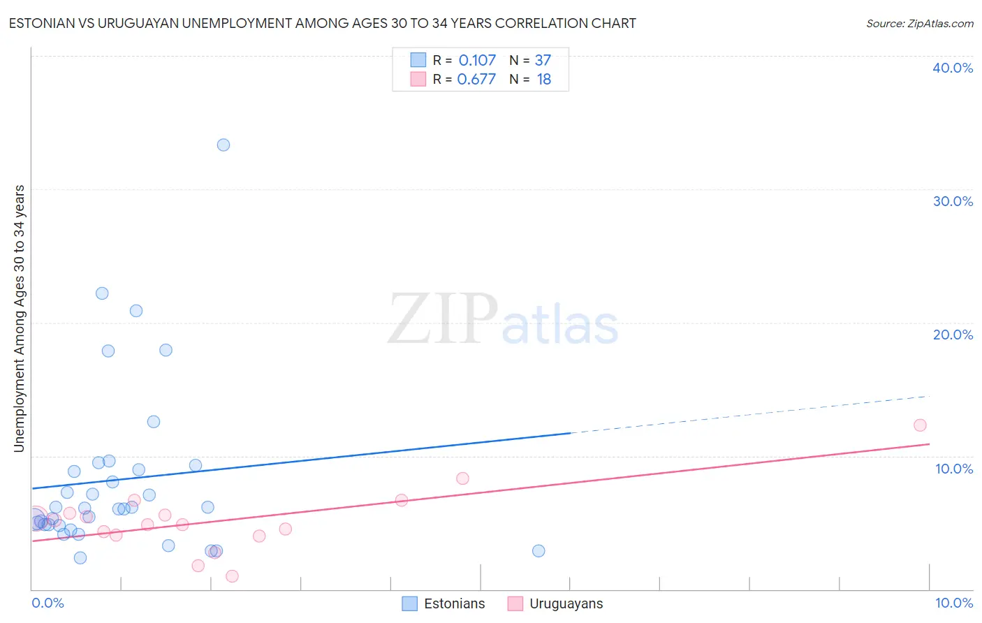 Estonian vs Uruguayan Unemployment Among Ages 30 to 34 years