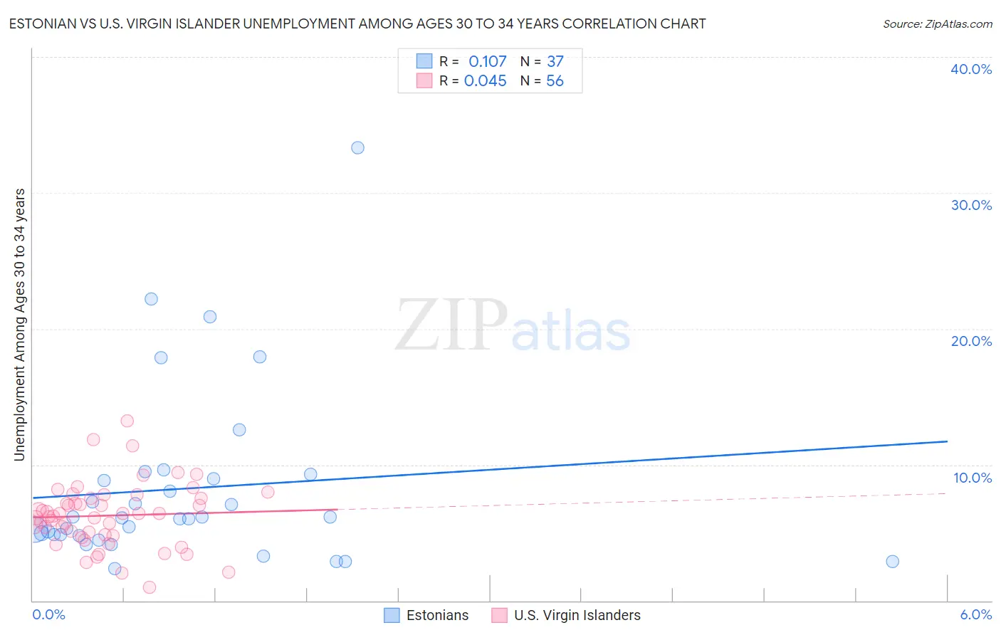 Estonian vs U.S. Virgin Islander Unemployment Among Ages 30 to 34 years