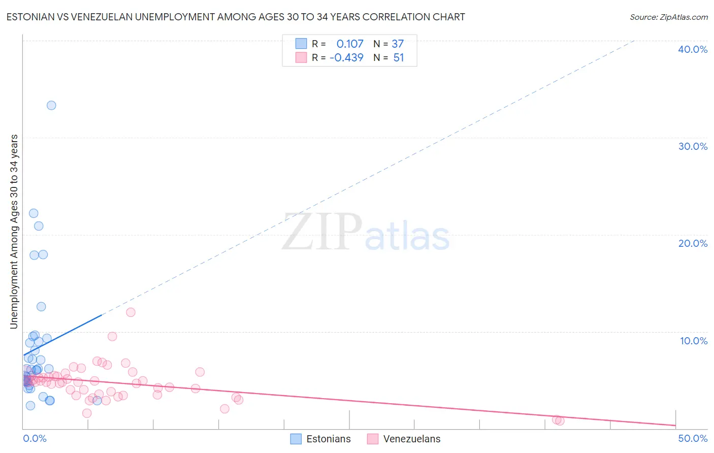 Estonian vs Venezuelan Unemployment Among Ages 30 to 34 years