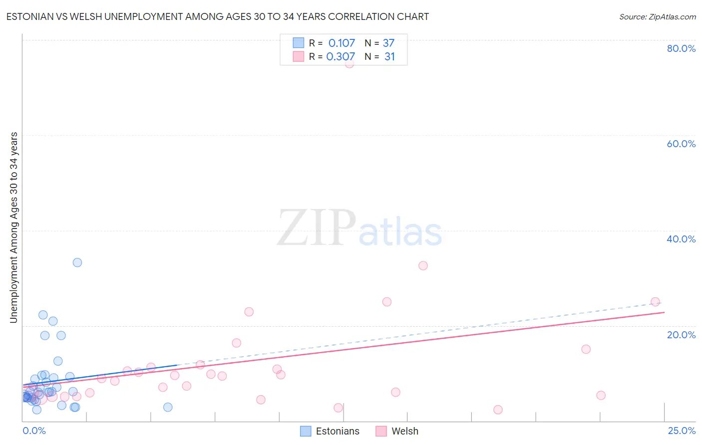 Estonian vs Welsh Unemployment Among Ages 30 to 34 years