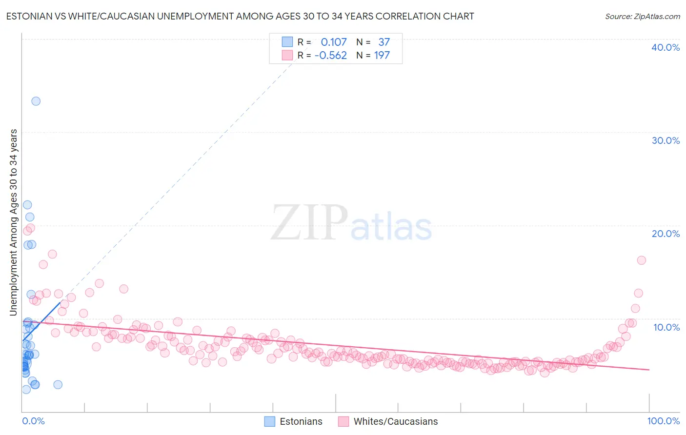 Estonian vs White/Caucasian Unemployment Among Ages 30 to 34 years