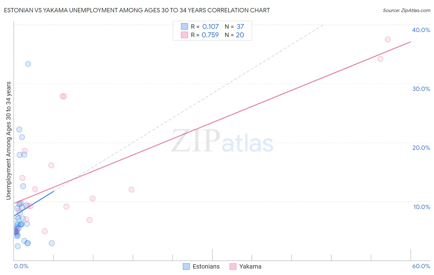 Estonian vs Yakama Unemployment Among Ages 30 to 34 years