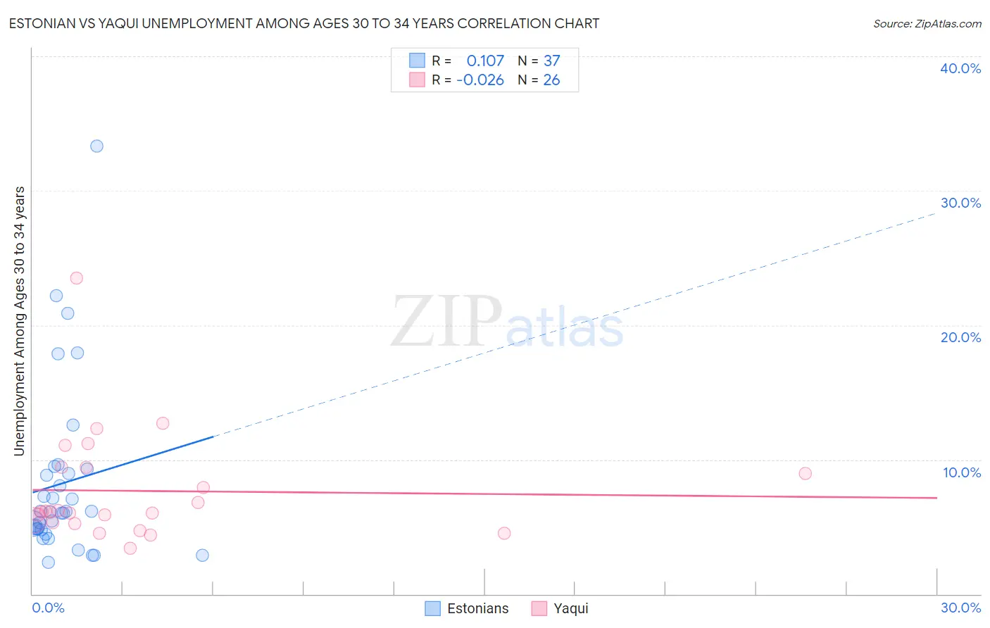 Estonian vs Yaqui Unemployment Among Ages 30 to 34 years