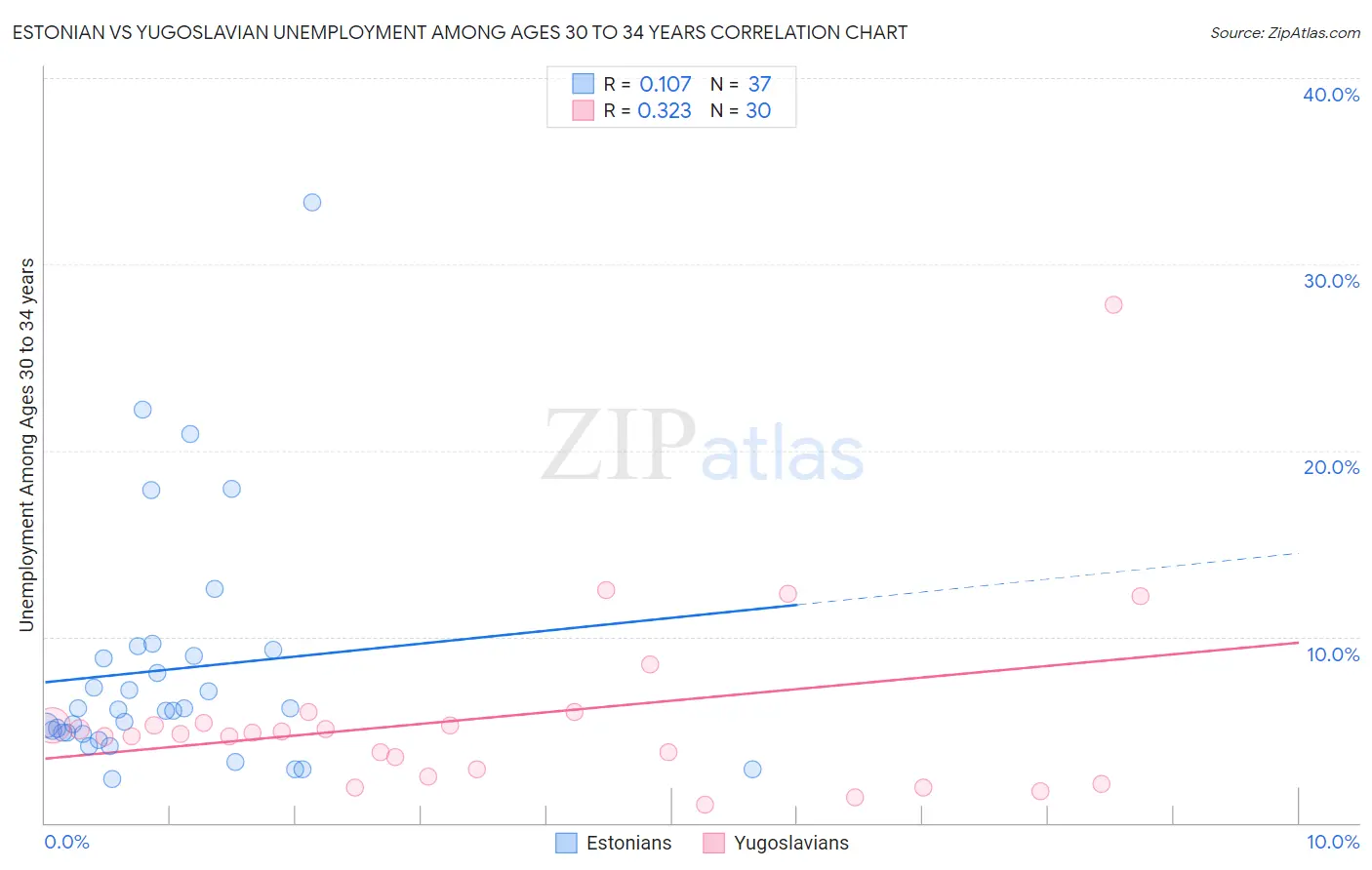 Estonian vs Yugoslavian Unemployment Among Ages 30 to 34 years