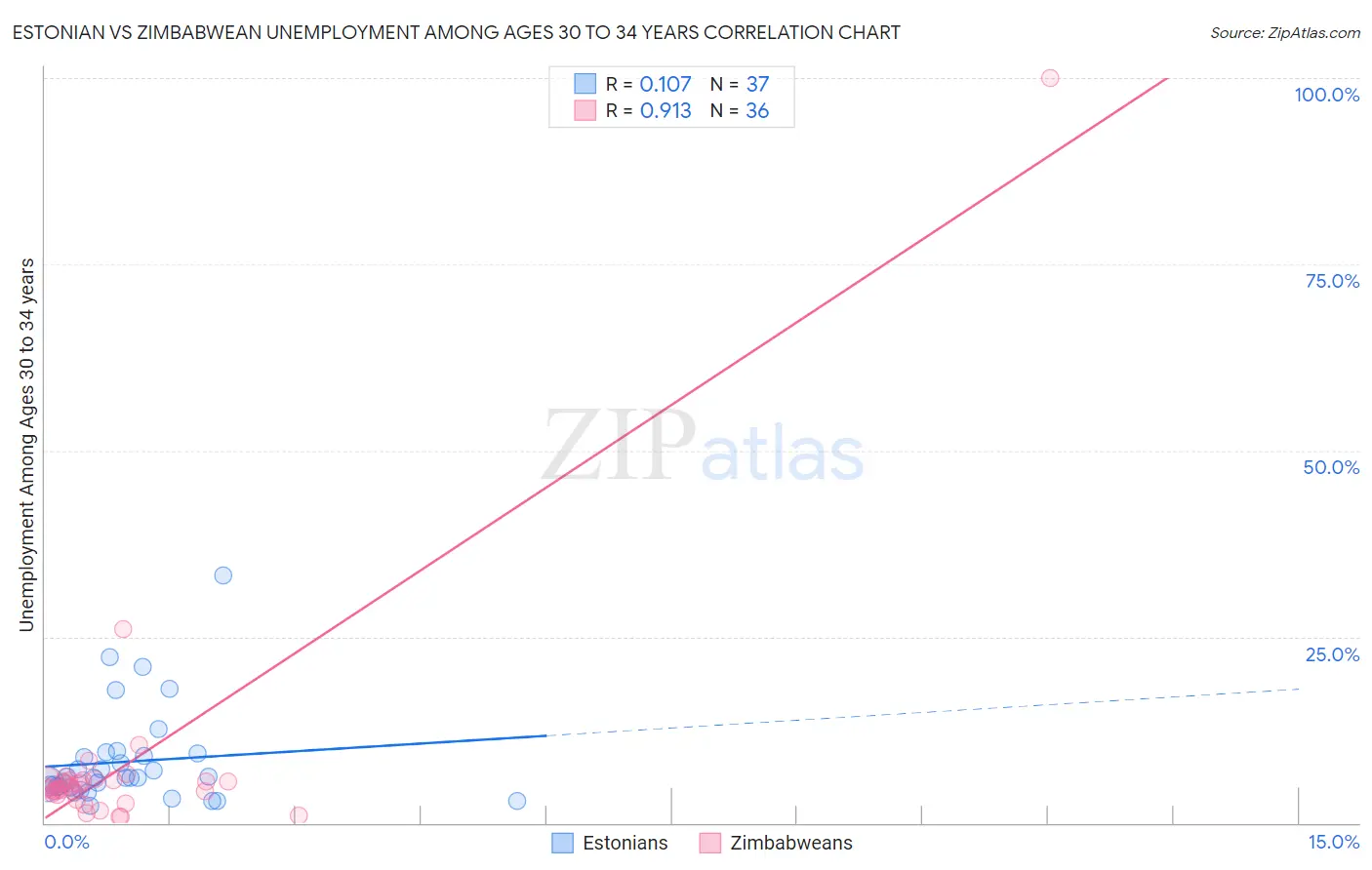 Estonian vs Zimbabwean Unemployment Among Ages 30 to 34 years