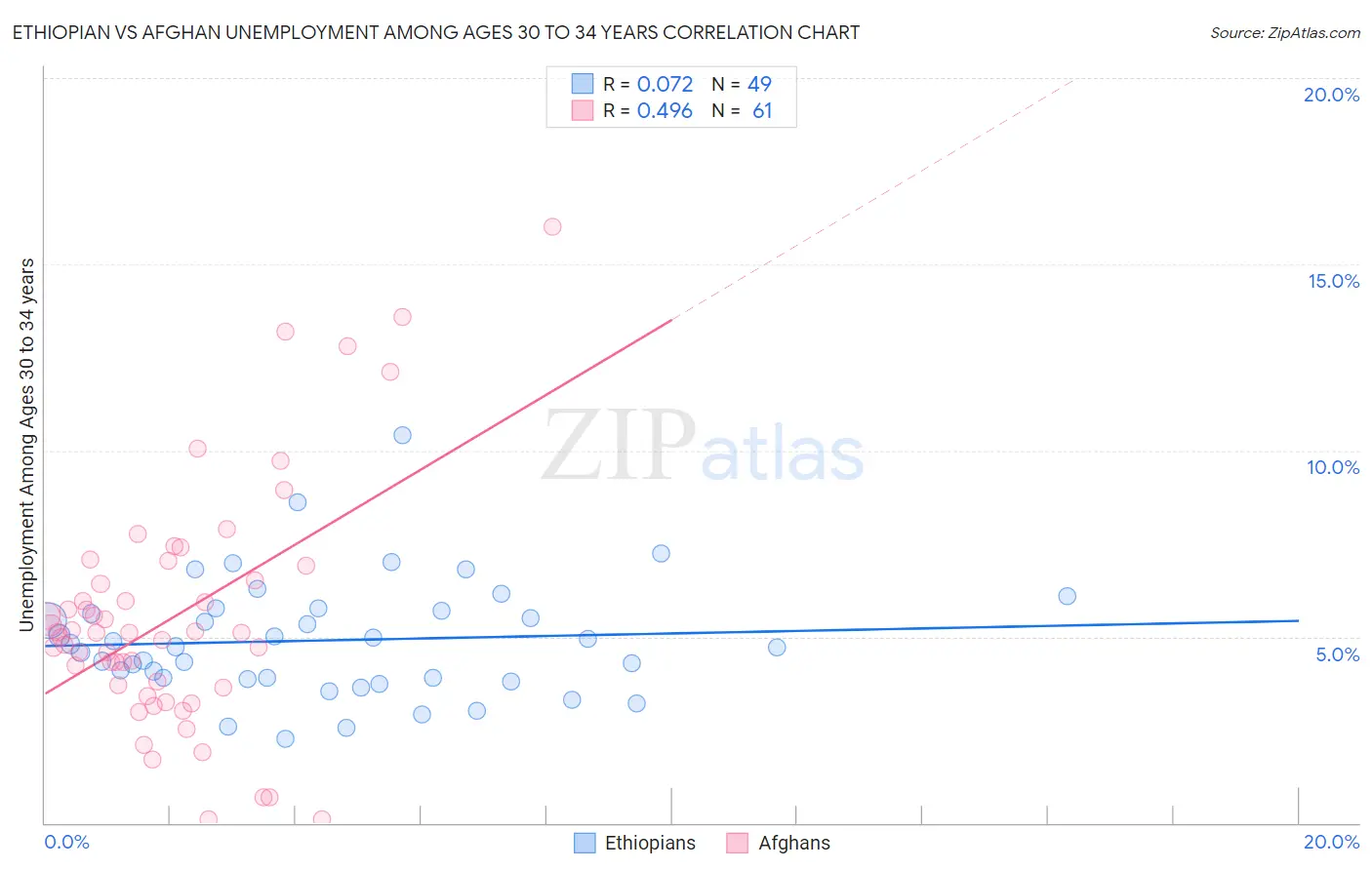 Ethiopian vs Afghan Unemployment Among Ages 30 to 34 years