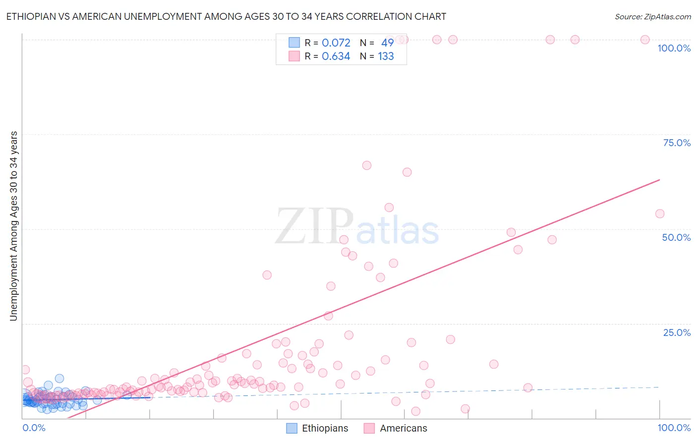 Ethiopian vs American Unemployment Among Ages 30 to 34 years