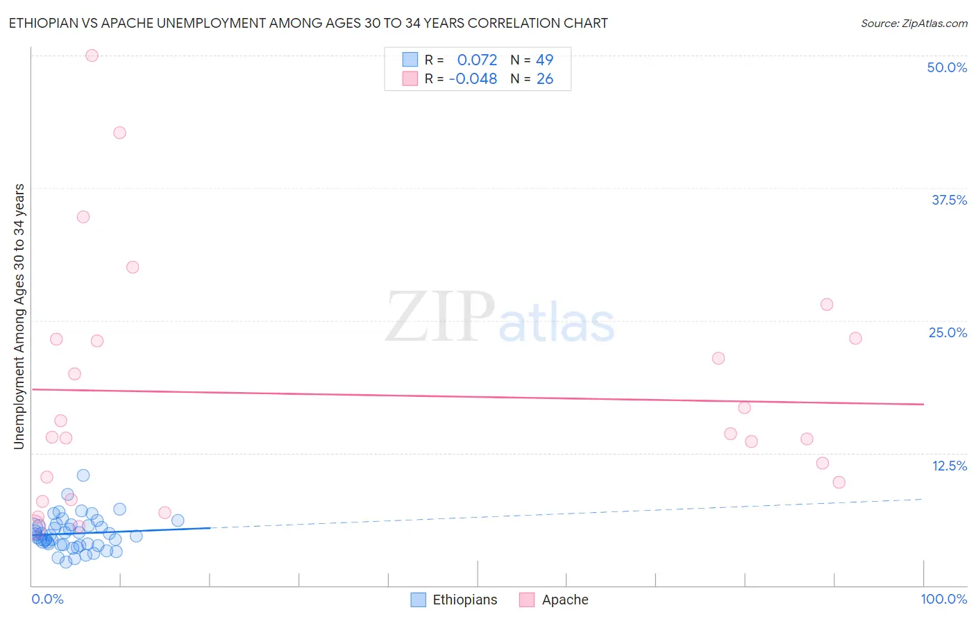 Ethiopian vs Apache Unemployment Among Ages 30 to 34 years