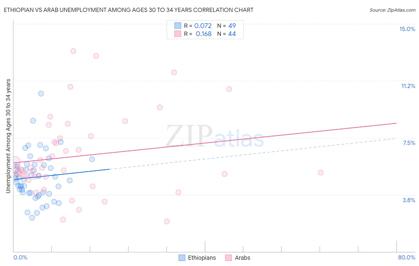 Ethiopian vs Arab Unemployment Among Ages 30 to 34 years