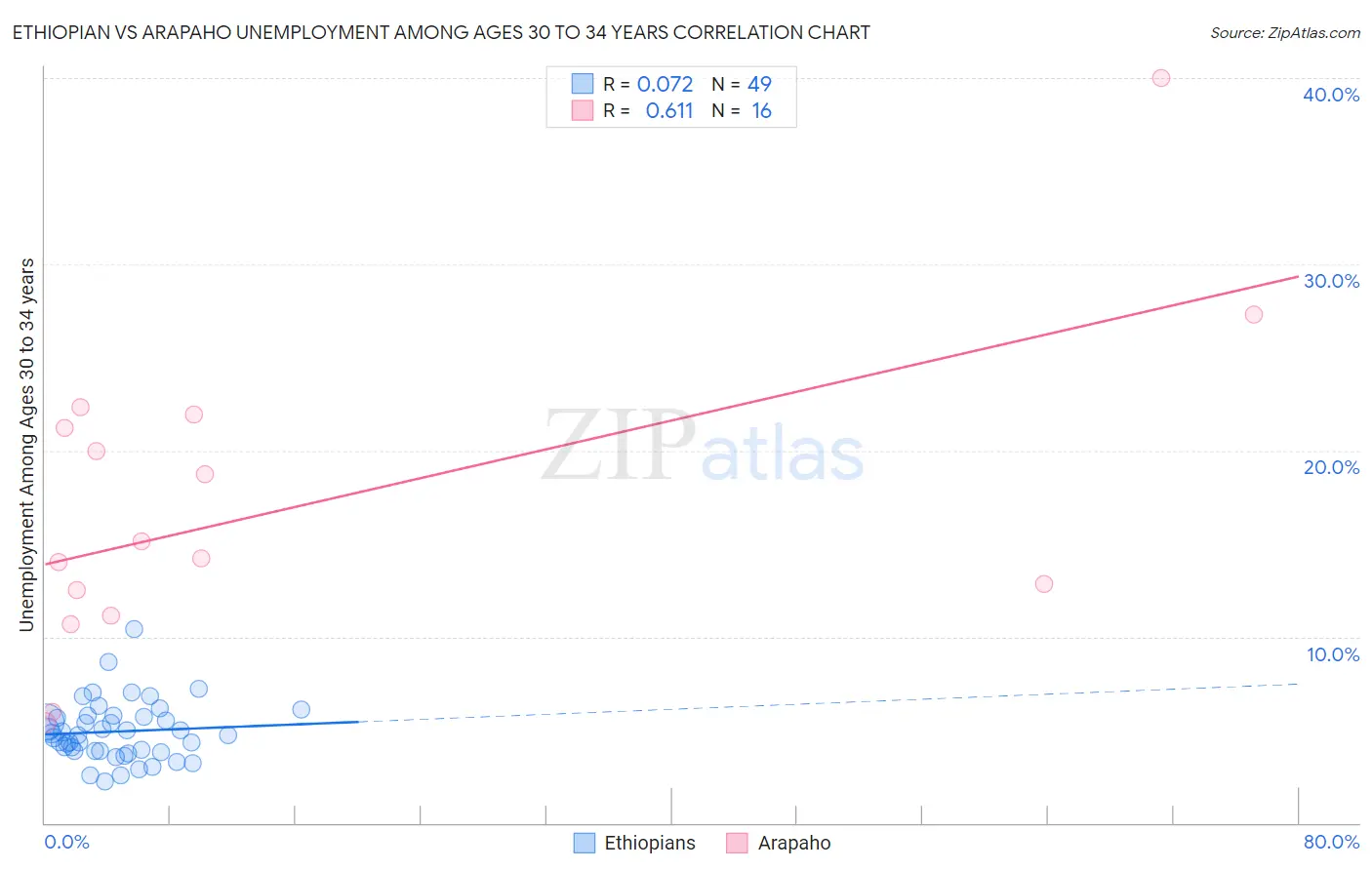 Ethiopian vs Arapaho Unemployment Among Ages 30 to 34 years