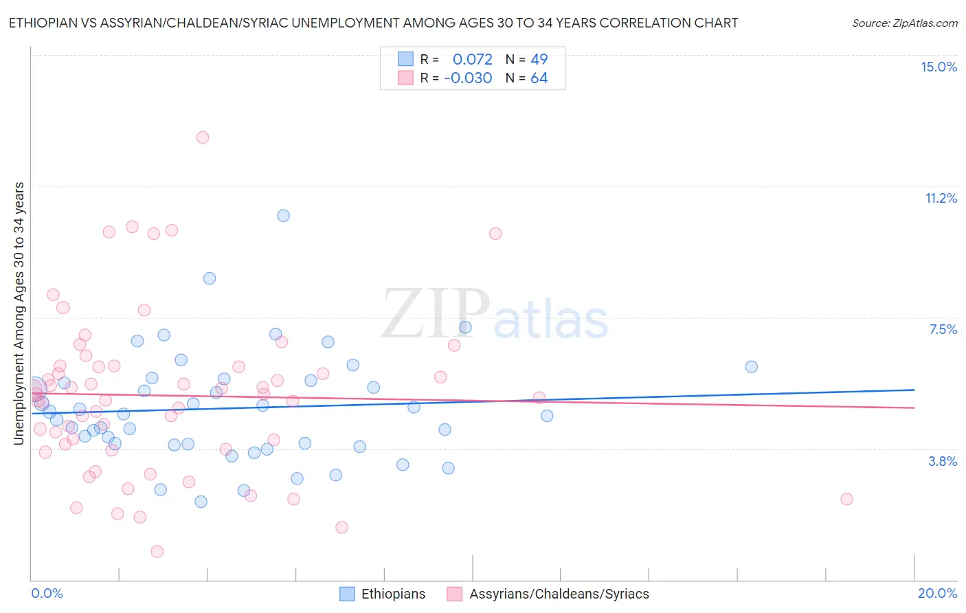 Ethiopian vs Assyrian/Chaldean/Syriac Unemployment Among Ages 30 to 34 years