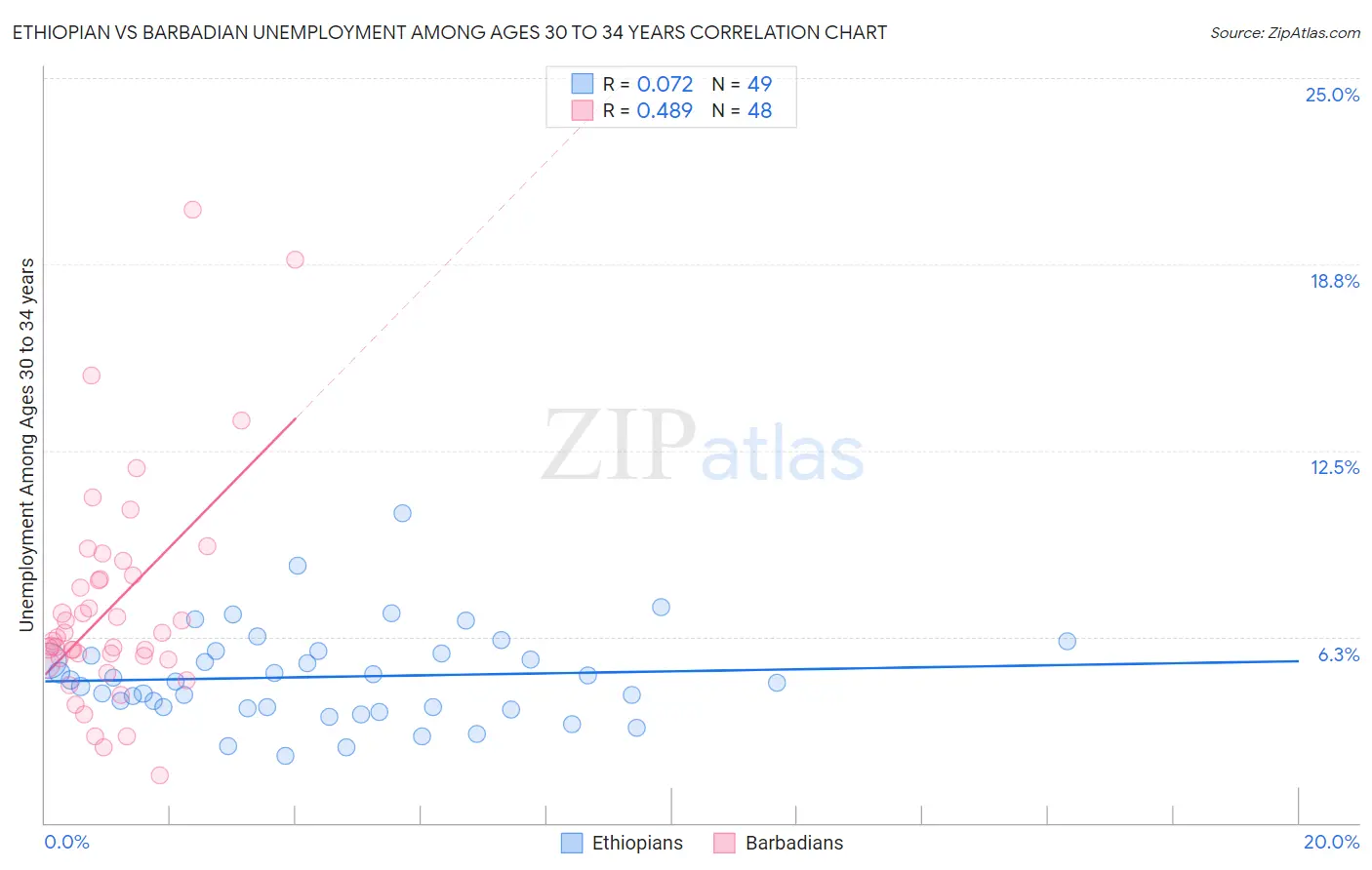 Ethiopian vs Barbadian Unemployment Among Ages 30 to 34 years