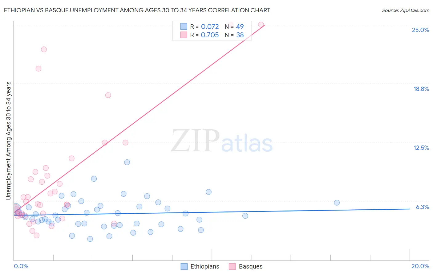 Ethiopian vs Basque Unemployment Among Ages 30 to 34 years