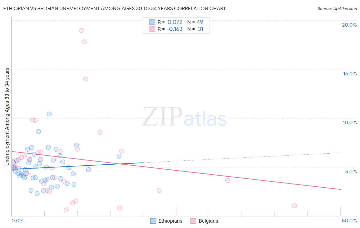 Ethiopian vs Belgian Unemployment Among Ages 30 to 34 years