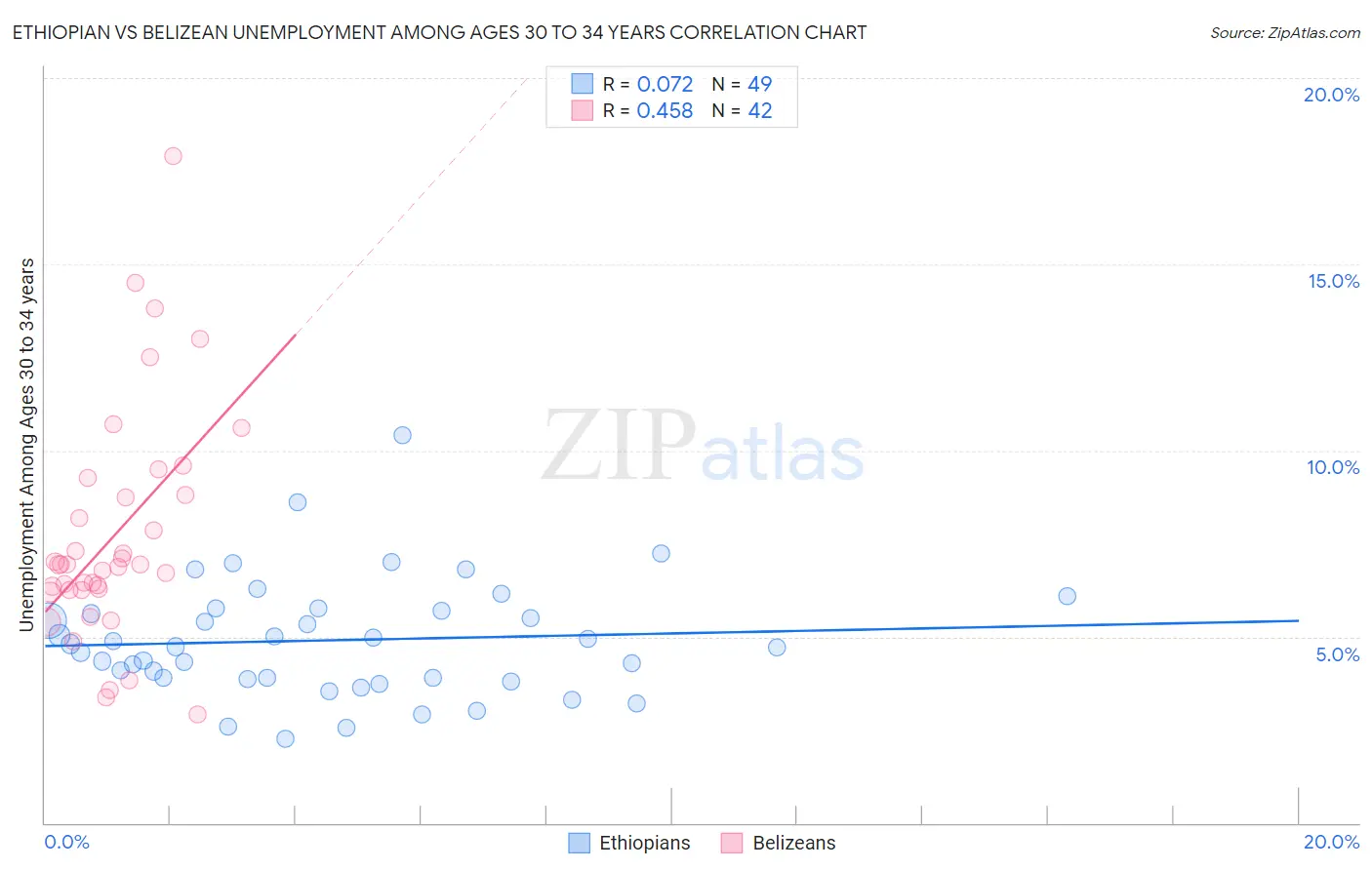 Ethiopian vs Belizean Unemployment Among Ages 30 to 34 years