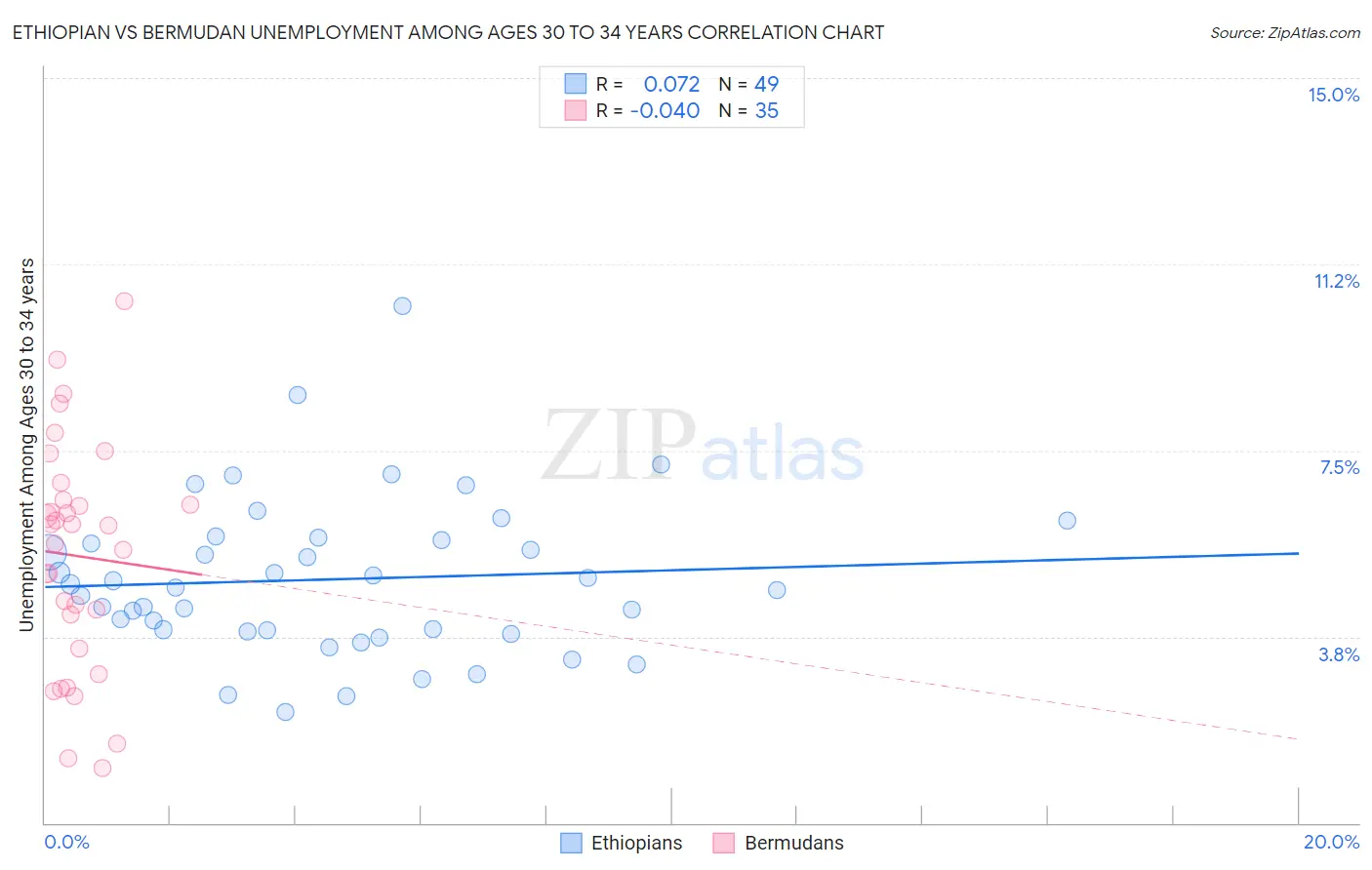 Ethiopian vs Bermudan Unemployment Among Ages 30 to 34 years