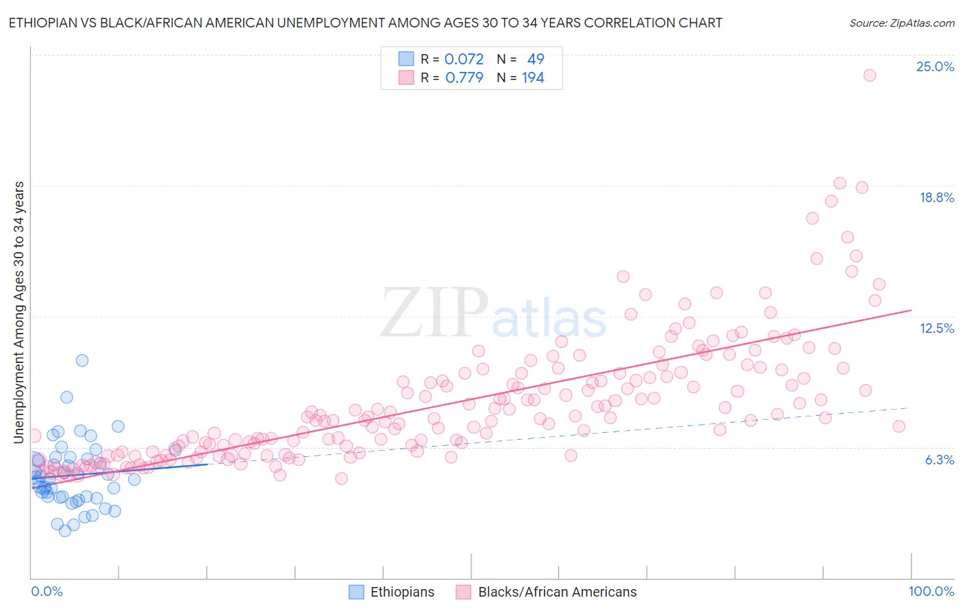 Ethiopian vs Black/African American Unemployment Among Ages 30 to 34 years