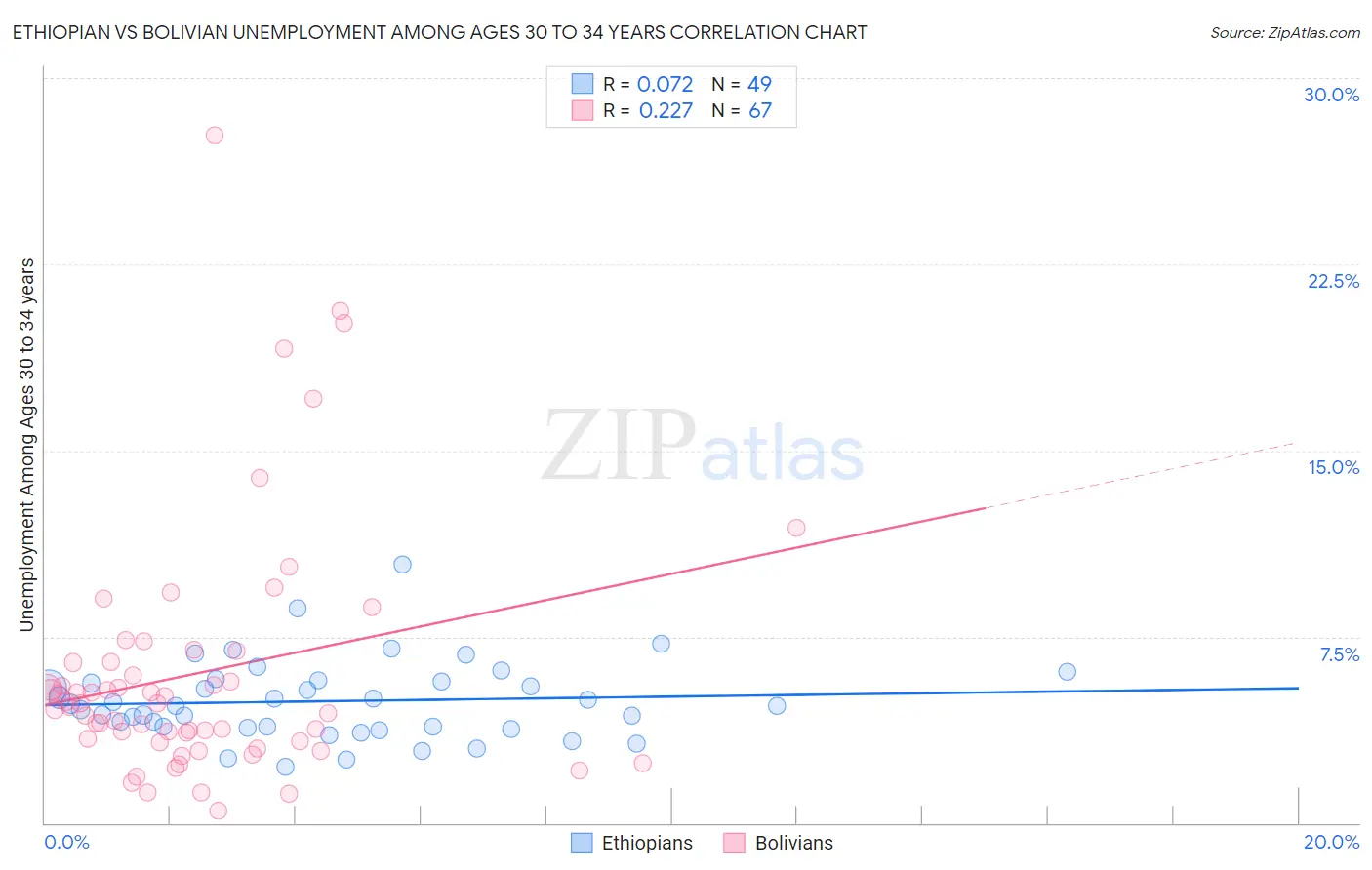 Ethiopian vs Bolivian Unemployment Among Ages 30 to 34 years