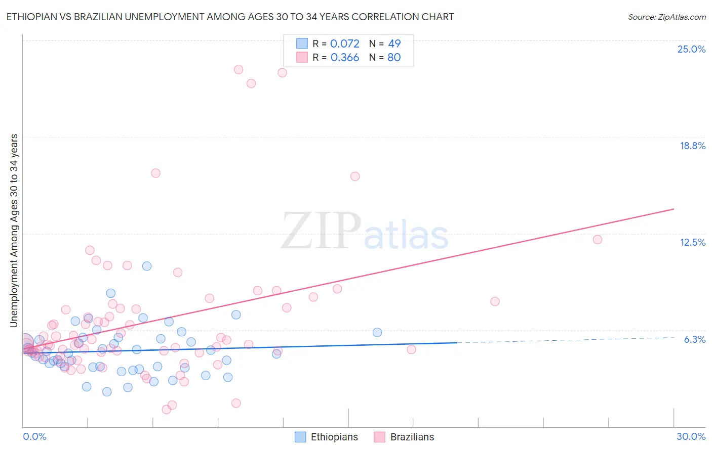 Ethiopian vs Brazilian Unemployment Among Ages 30 to 34 years
