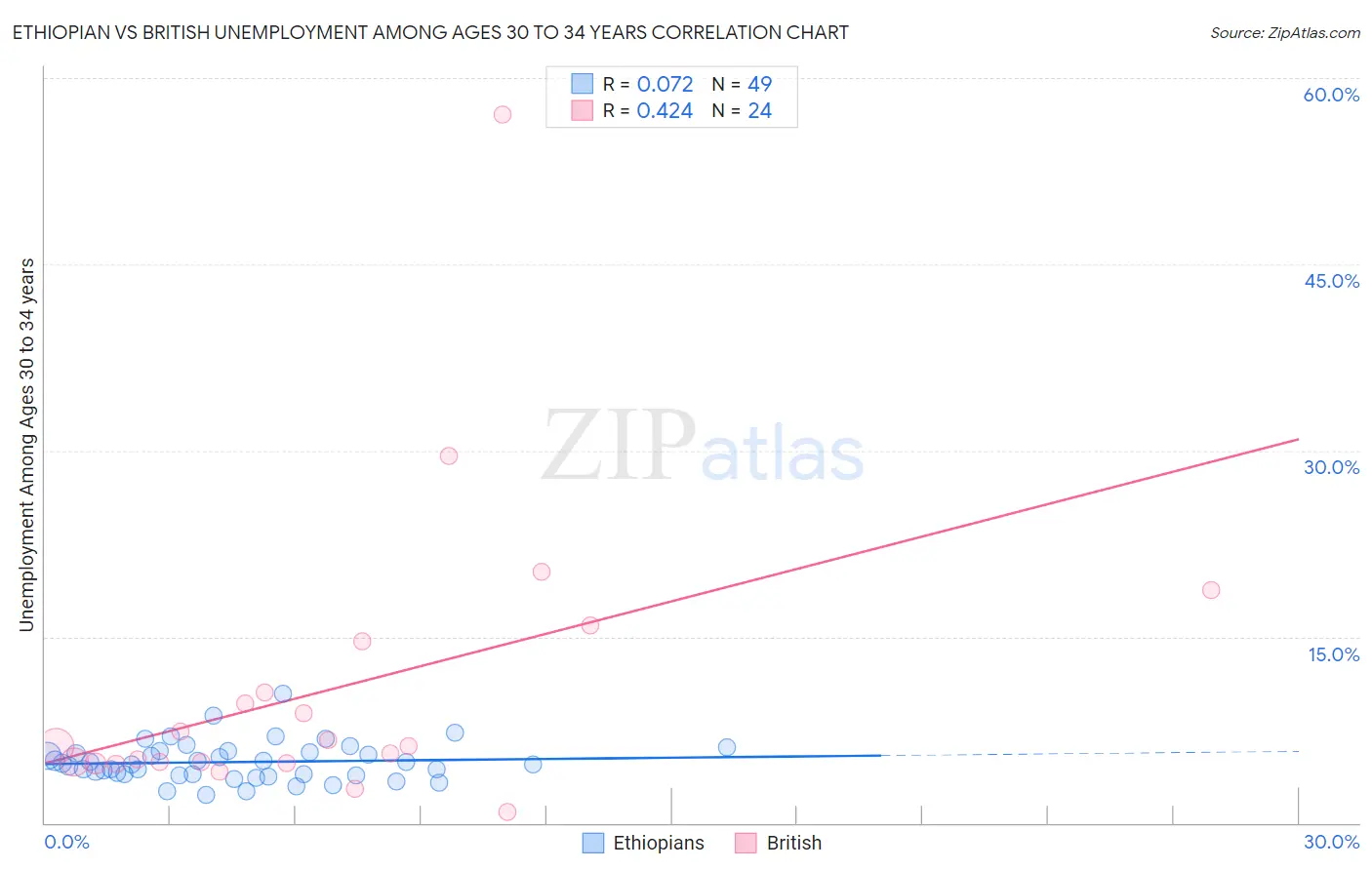 Ethiopian vs British Unemployment Among Ages 30 to 34 years
