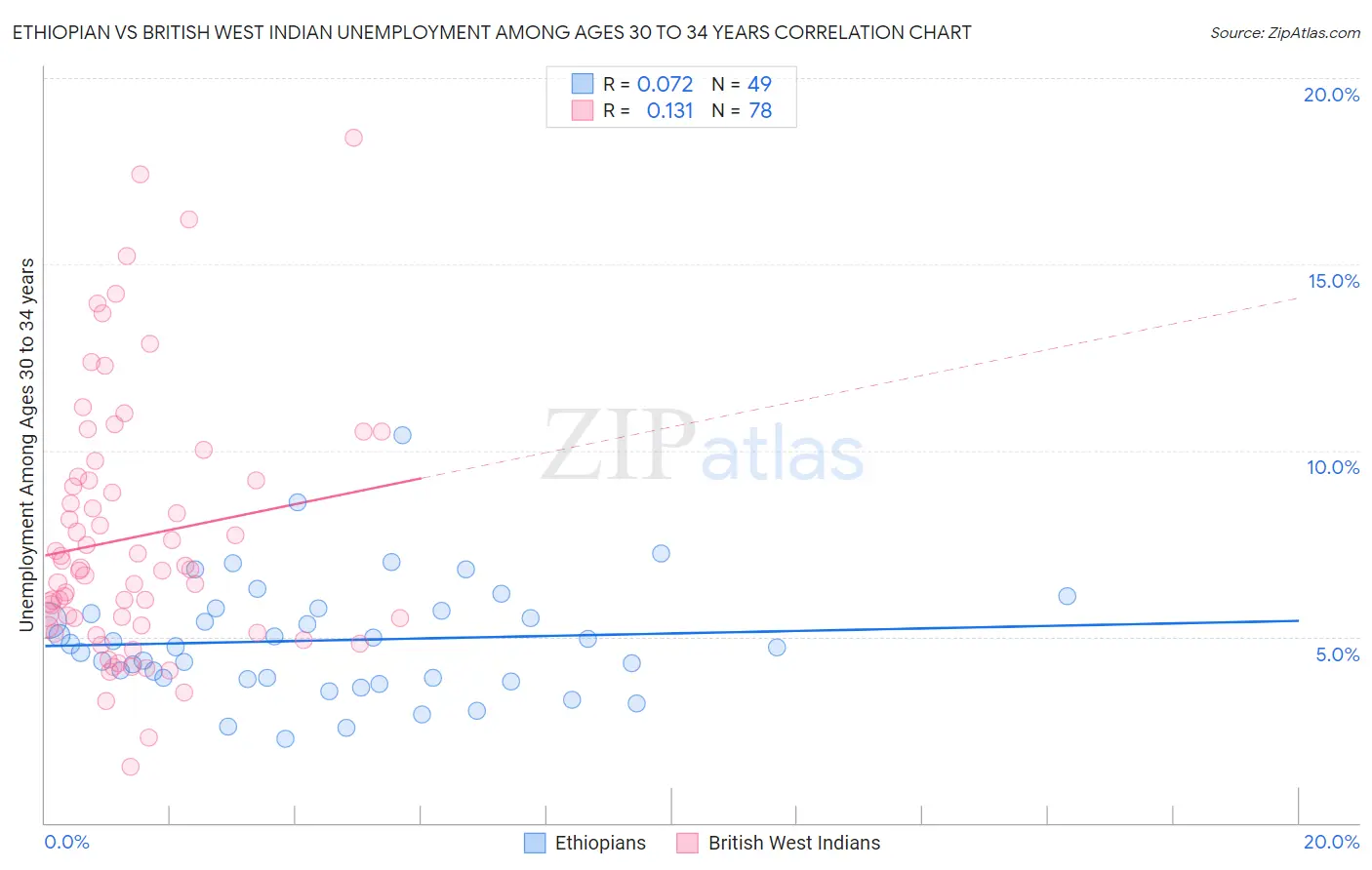 Ethiopian vs British West Indian Unemployment Among Ages 30 to 34 years