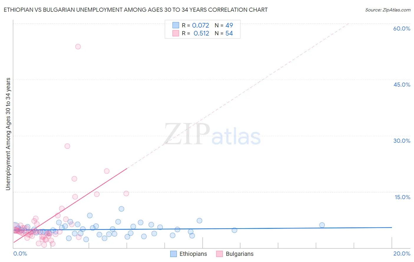 Ethiopian vs Bulgarian Unemployment Among Ages 30 to 34 years