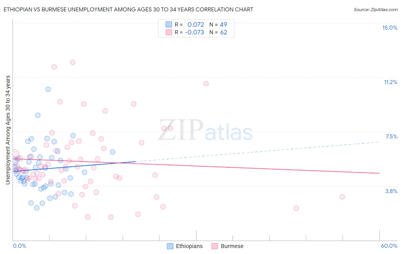Ethiopian vs Burmese Unemployment Among Ages 30 to 34 years