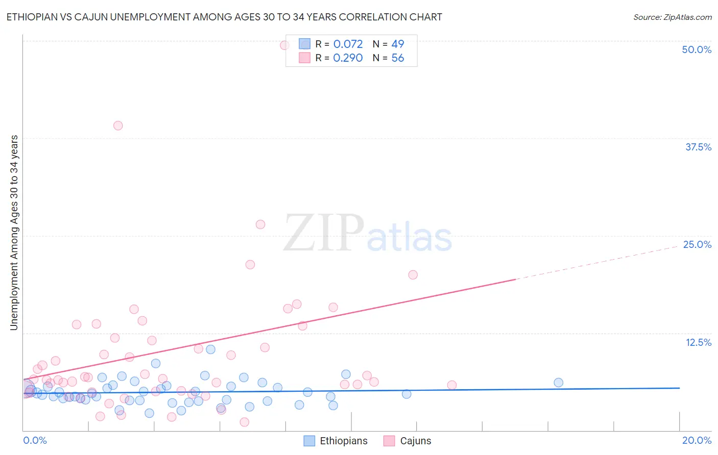 Ethiopian vs Cajun Unemployment Among Ages 30 to 34 years
