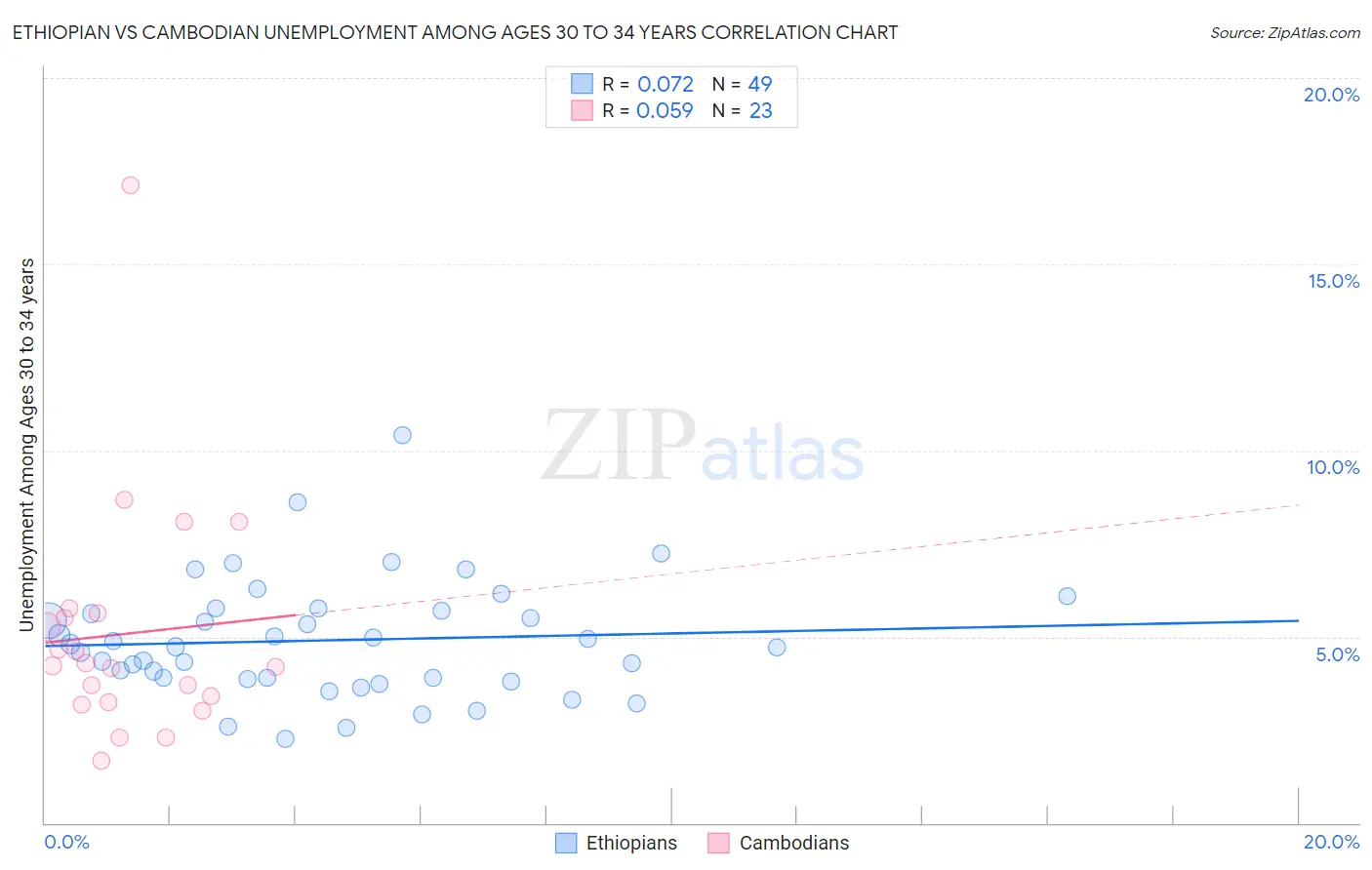 Ethiopian vs Cambodian Unemployment Among Ages 30 to 34 years