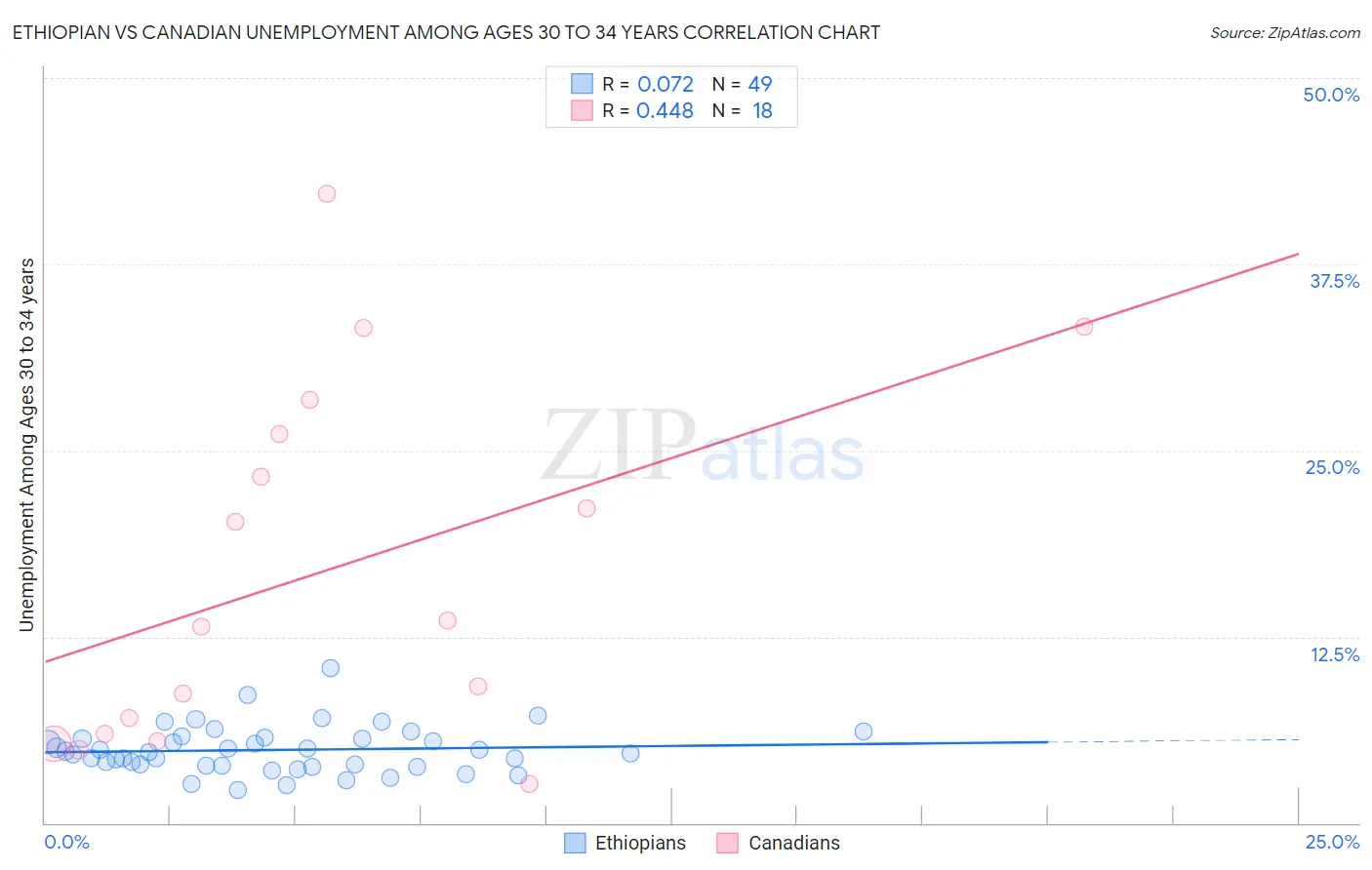 Ethiopian vs Canadian Unemployment Among Ages 30 to 34 years