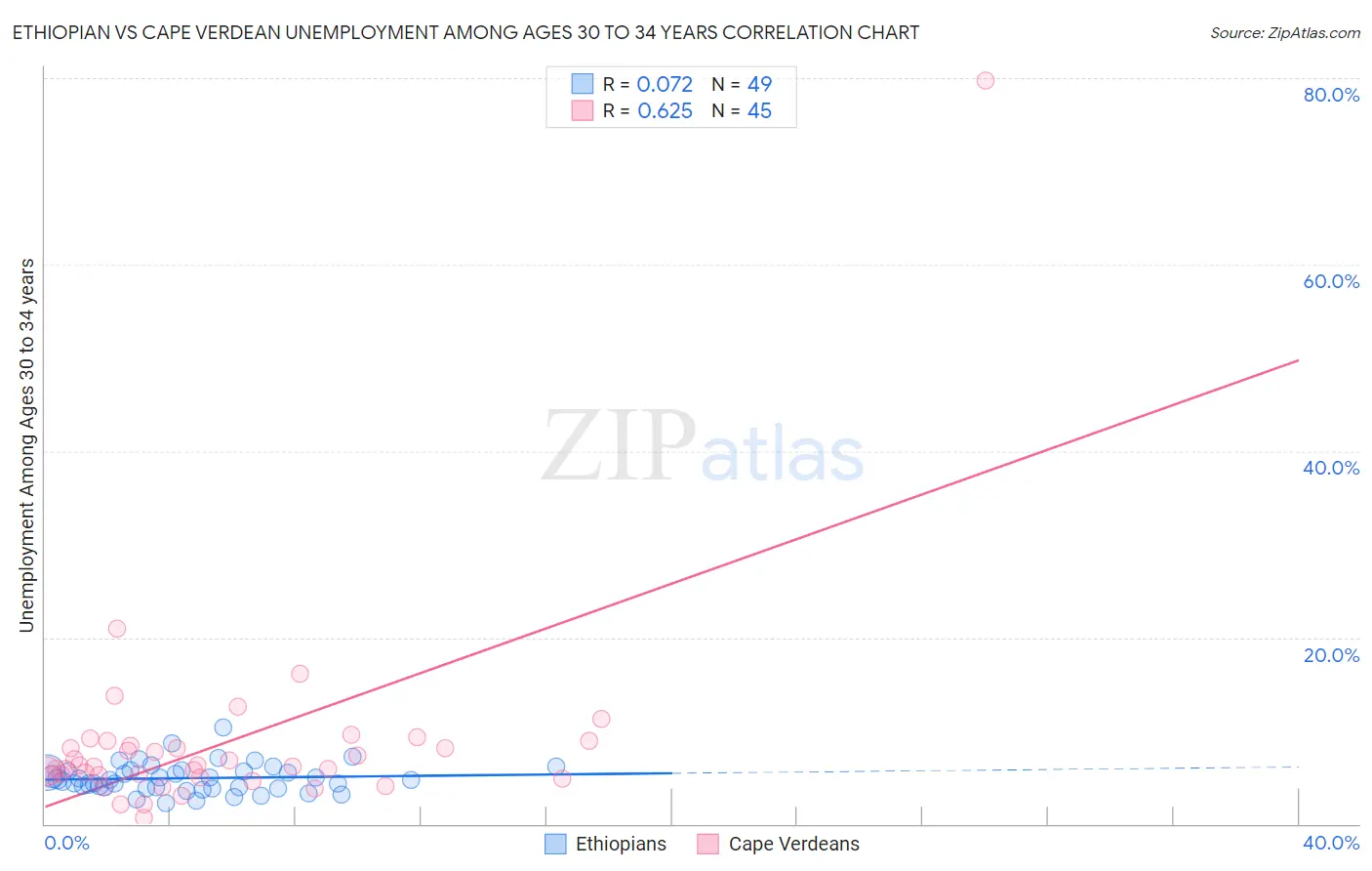 Ethiopian vs Cape Verdean Unemployment Among Ages 30 to 34 years