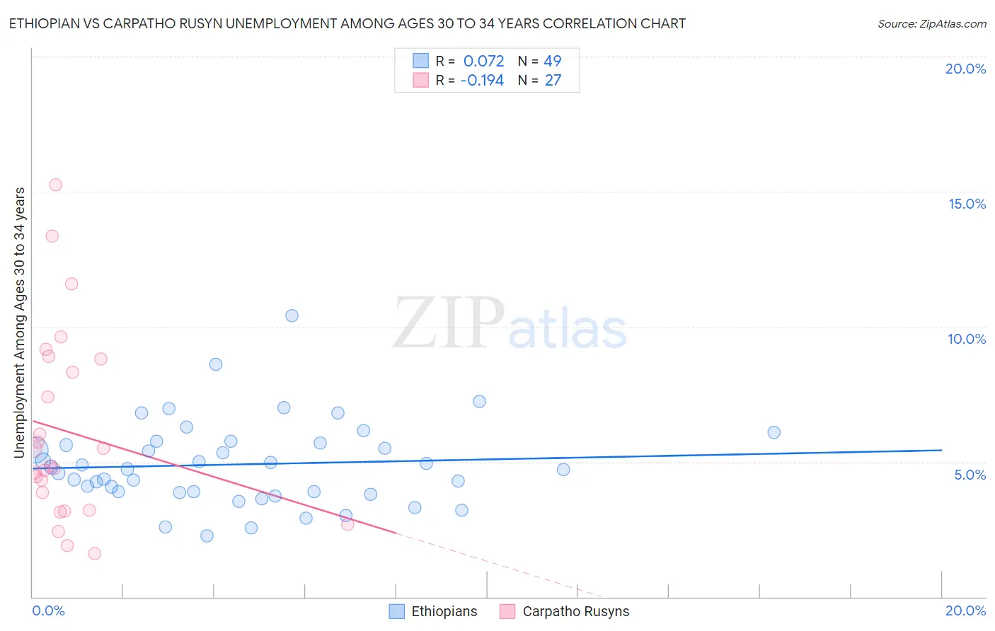 Ethiopian vs Carpatho Rusyn Unemployment Among Ages 30 to 34 years