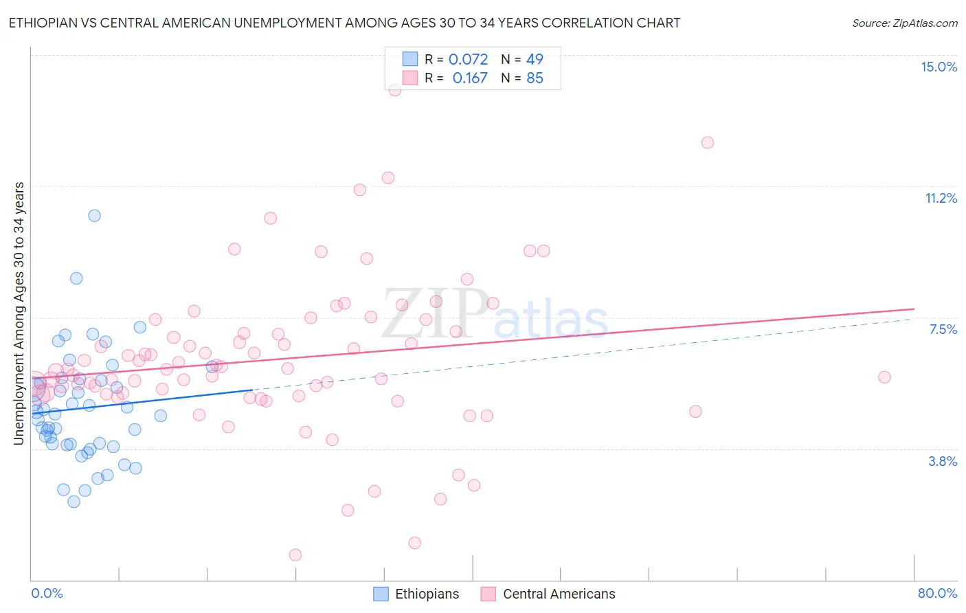 Ethiopian vs Central American Unemployment Among Ages 30 to 34 years