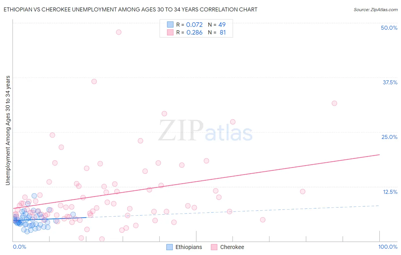 Ethiopian vs Cherokee Unemployment Among Ages 30 to 34 years