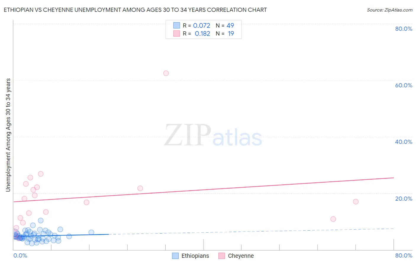 Ethiopian vs Cheyenne Unemployment Among Ages 30 to 34 years