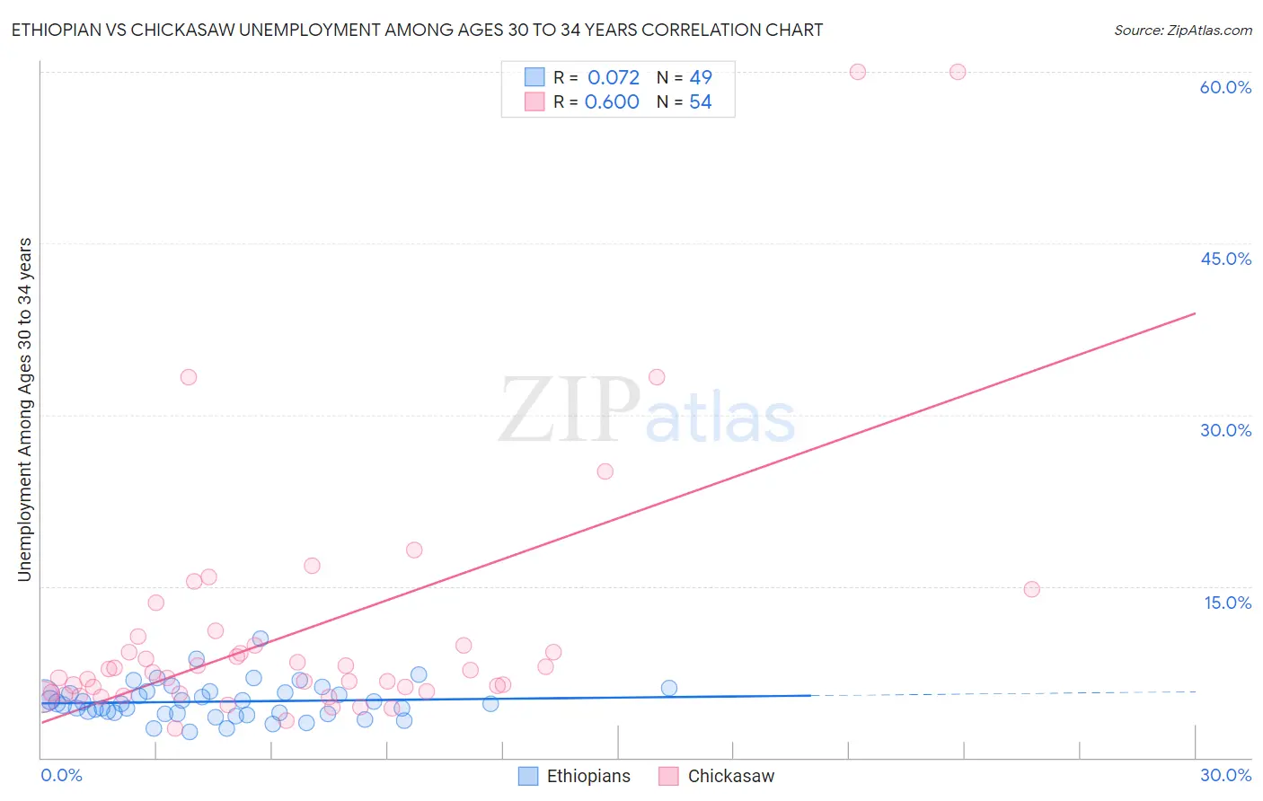 Ethiopian vs Chickasaw Unemployment Among Ages 30 to 34 years