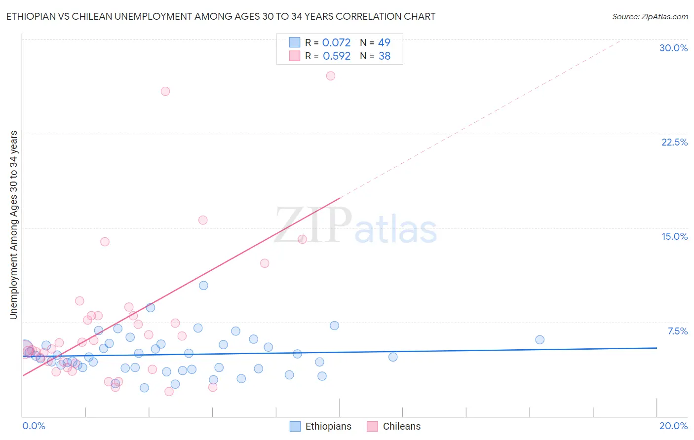 Ethiopian vs Chilean Unemployment Among Ages 30 to 34 years