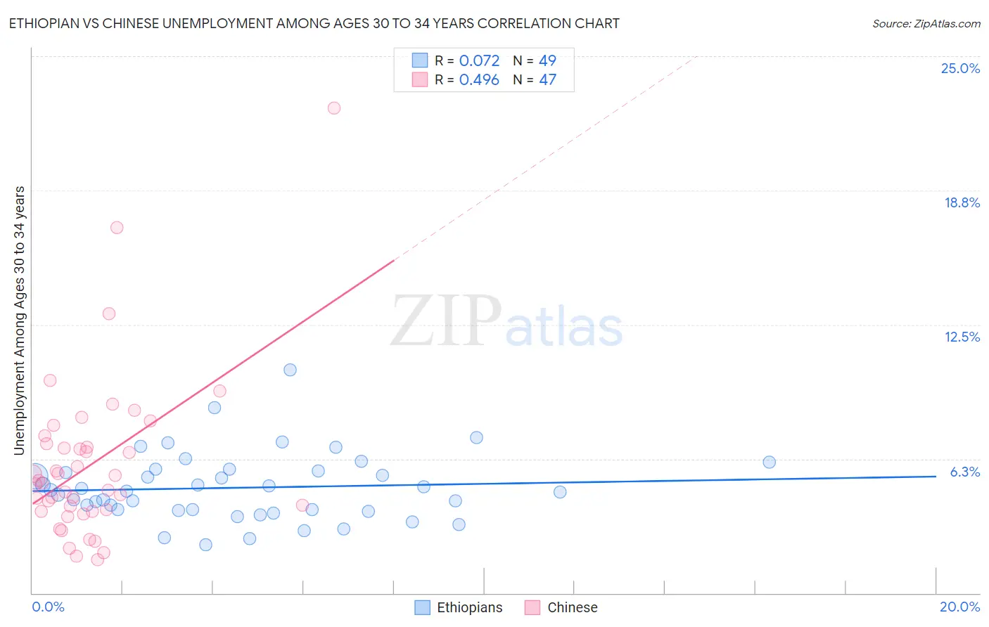 Ethiopian vs Chinese Unemployment Among Ages 30 to 34 years
