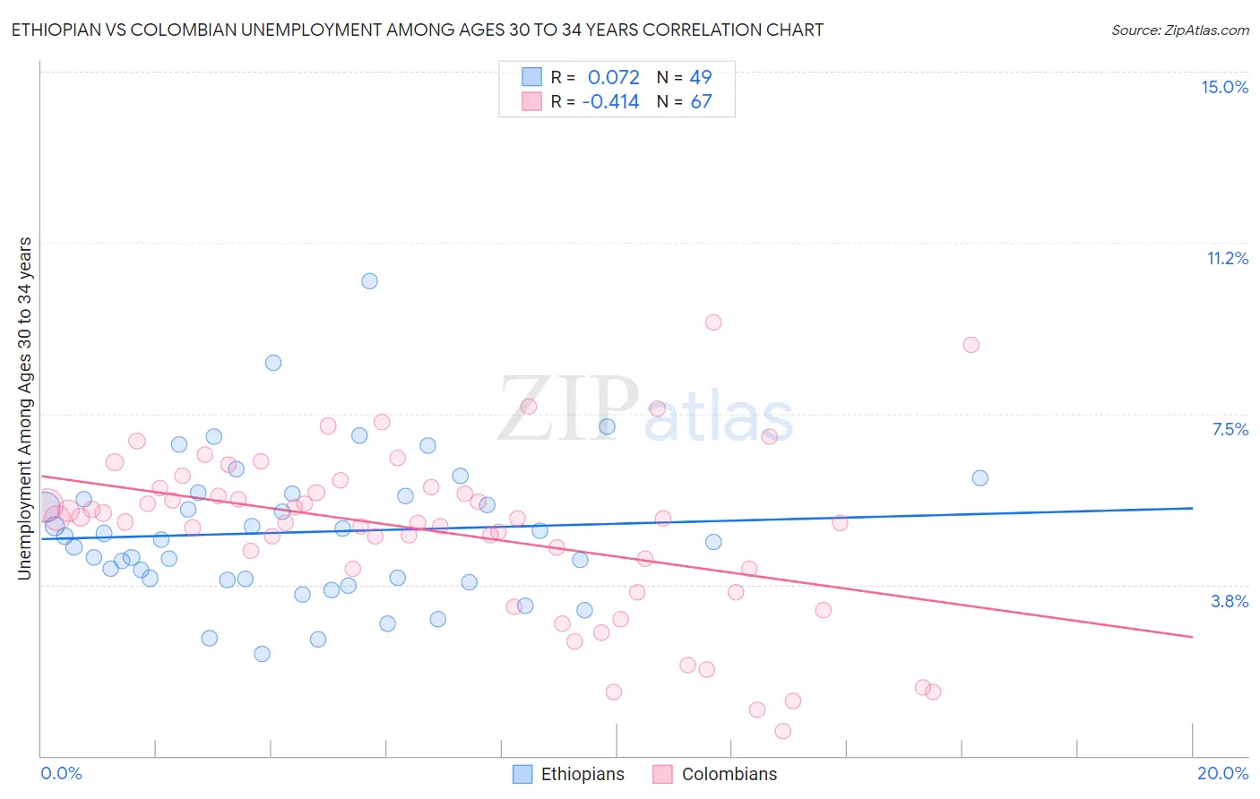 Ethiopian vs Colombian Unemployment Among Ages 30 to 34 years