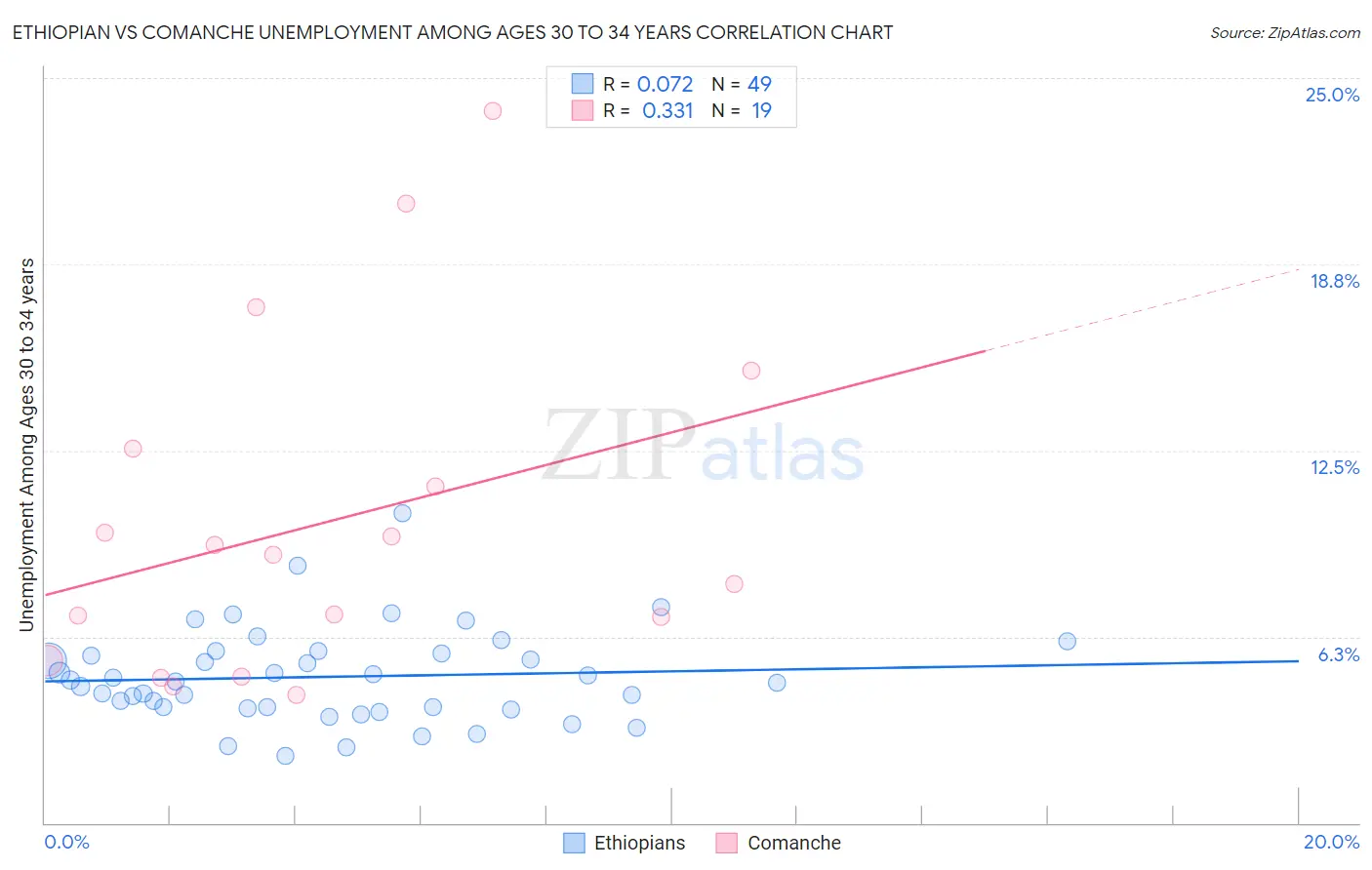 Ethiopian vs Comanche Unemployment Among Ages 30 to 34 years