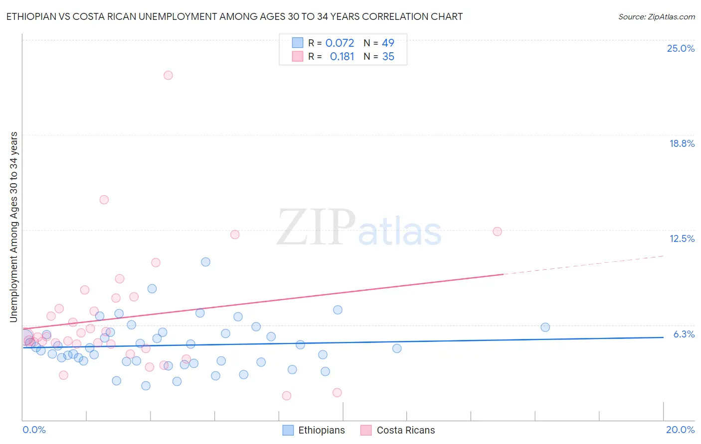 Ethiopian vs Costa Rican Unemployment Among Ages 30 to 34 years