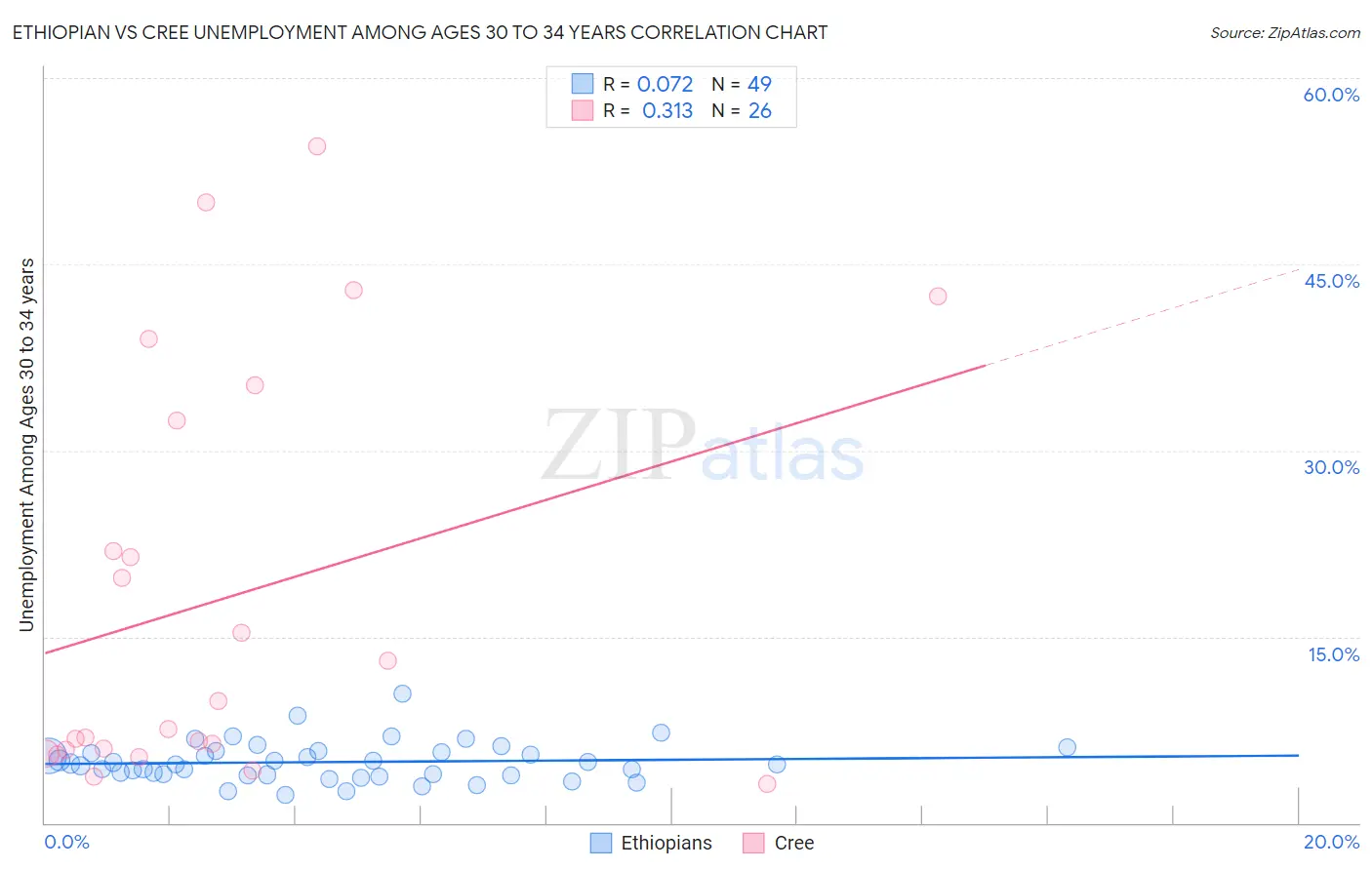 Ethiopian vs Cree Unemployment Among Ages 30 to 34 years