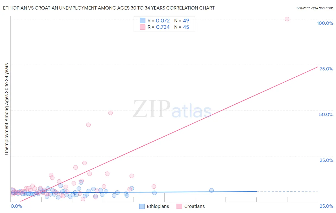 Ethiopian vs Croatian Unemployment Among Ages 30 to 34 years
