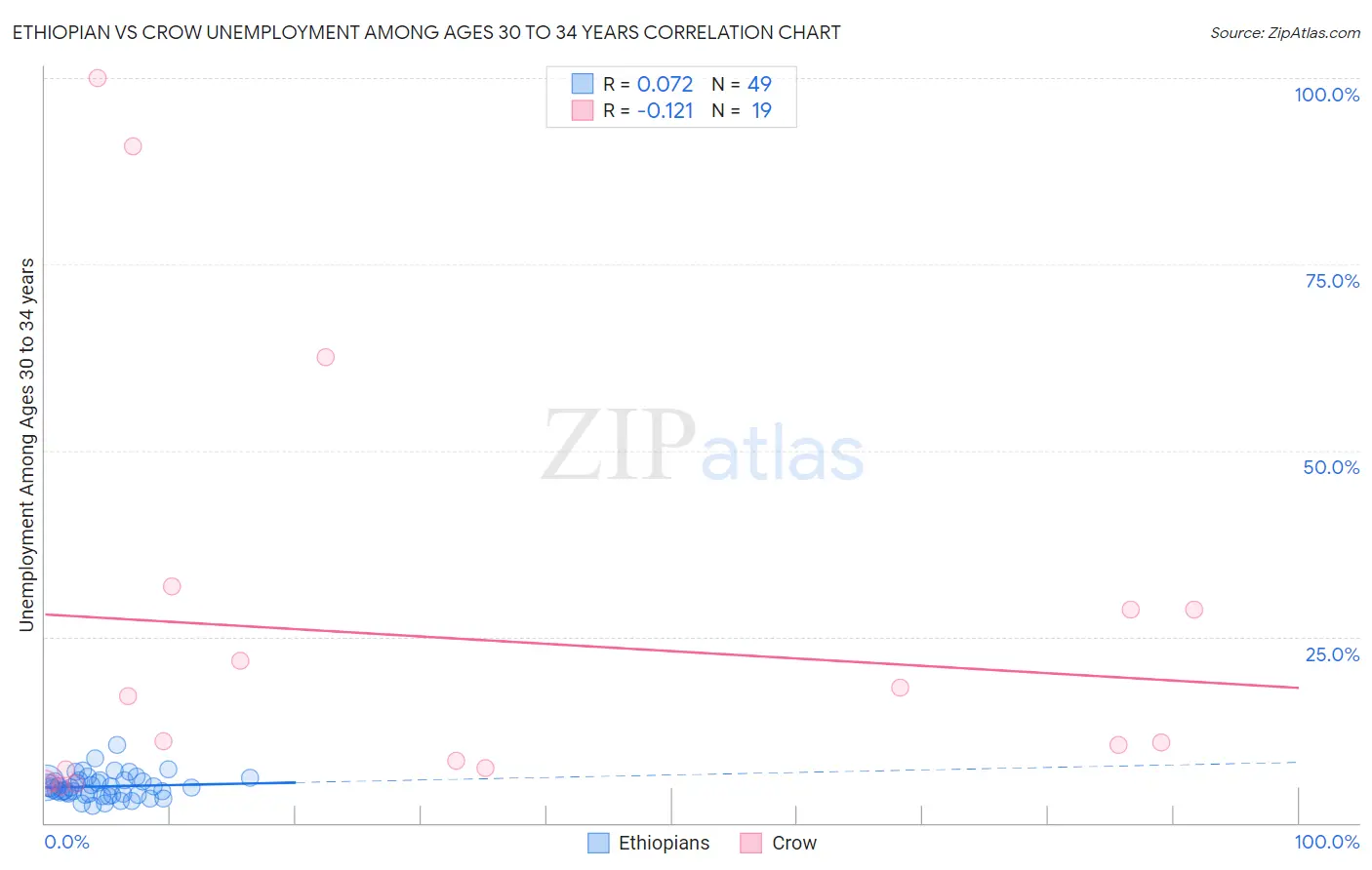 Ethiopian vs Crow Unemployment Among Ages 30 to 34 years