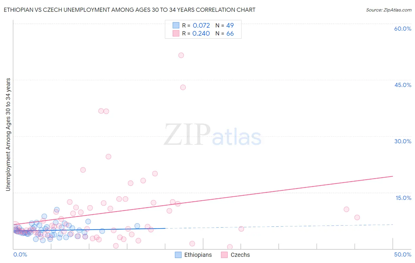 Ethiopian vs Czech Unemployment Among Ages 30 to 34 years