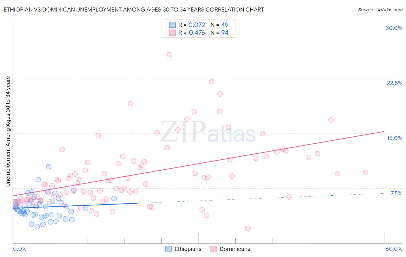 Ethiopian vs Dominican Unemployment Among Ages 30 to 34 years