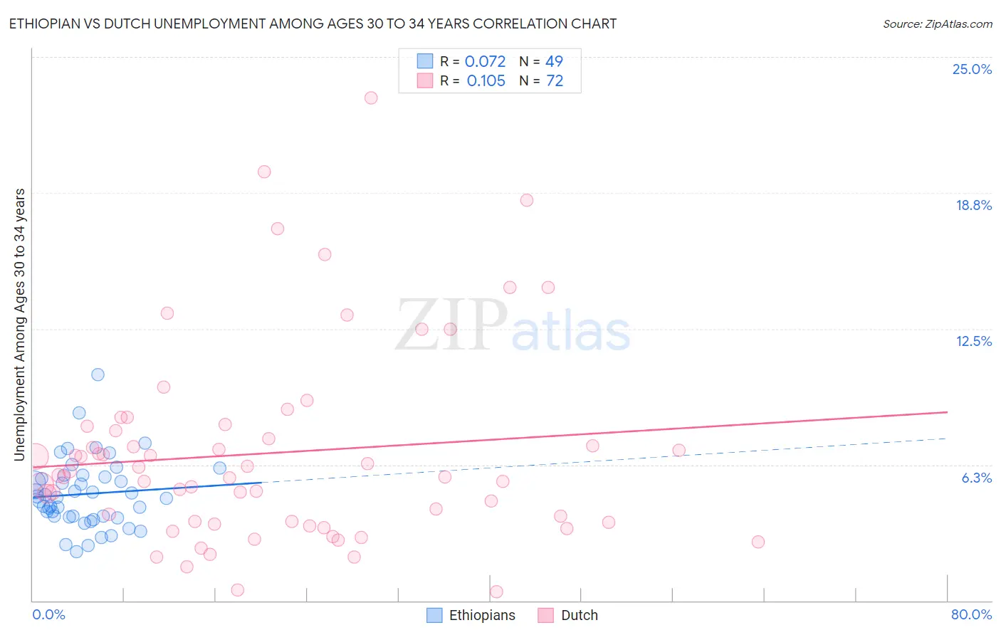 Ethiopian vs Dutch Unemployment Among Ages 30 to 34 years